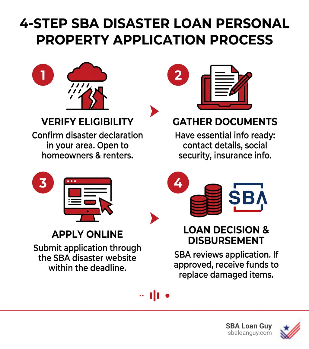 4-step SBA disaster loan personal property application process infographic - sba disaster loan personal property infographic 
