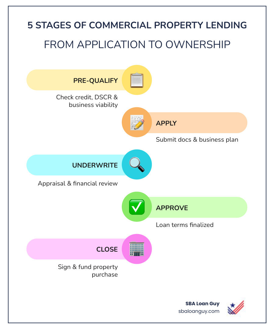 5 stages of commercial property lending: pre-qualify, apply, underwrite, approve, close - Buying commercial property loan