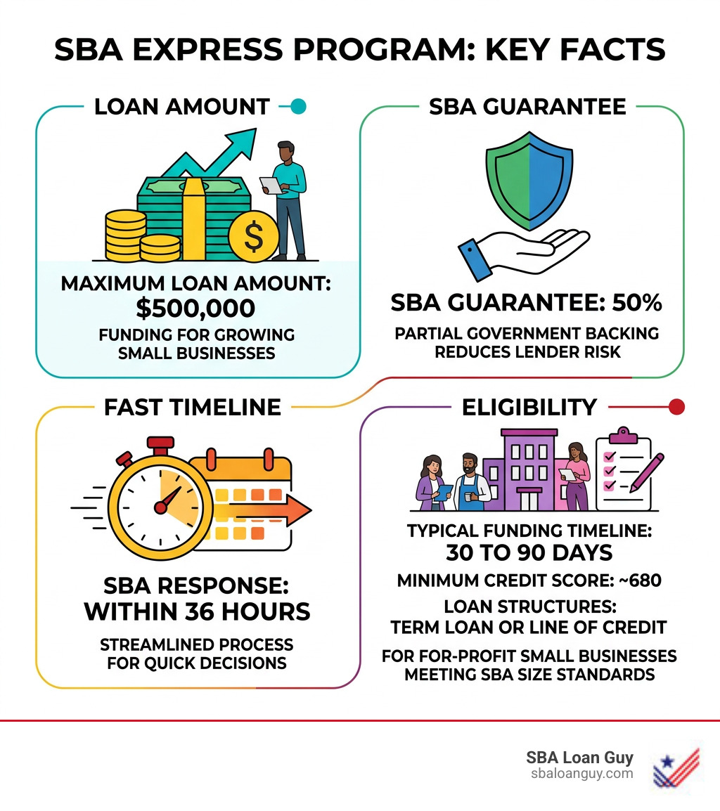 SBA Express Program key facts infographic showing loan amount, guarantee, timeline, and eligibility - SBA Express Program