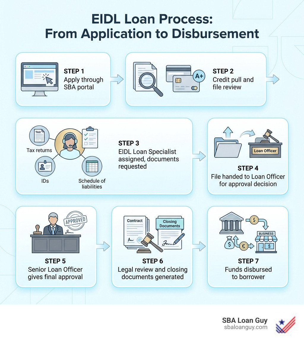 Infographic showing the EIDL loan process from application to approval: Step 1 - Apply through SBA portal; Step 2 - Credit pull and file review; Step 3 - EIDL Loan Specialist assigned, documents requested (tax returns, IDs, schedule of liabilities); Step 4 - File handed to Loan Officer for approval decision; Step 5 - Senior Loan Officer gives final approval; Step 6 - Legal review and closing documents generated; Step 7 - Funds disbursed to borrower - eidl loan specialist infographic Infographic showing the EIDL loan process from application to approval: Step 1 - Apply through SBA portal; Step 2 - Credit pull and file review; Step 3 - EIDL Loan Specialist assigned, documents requested (tax returns, IDs, schedule of liabilities); Step 4 - File handed to Loan Officer for approval decision; Step 5 - Senior Loan Officer gives final approval; Step 6 - Legal review and closing documents generated; Step 7 - Funds disbursed to borrower - eidl loan specialist infographic
