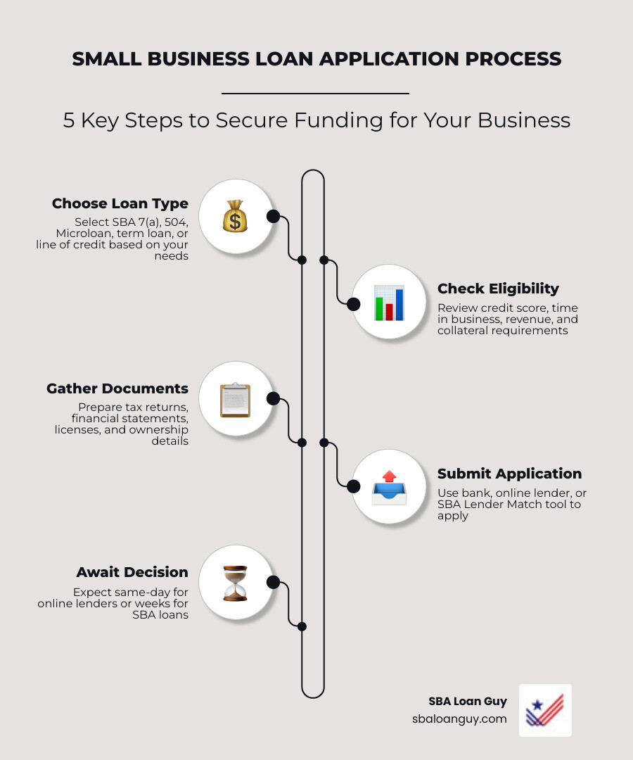 Step-by-step small business loan application process infographic - Small business loan application infographic Step-by-step small business loan application process infographic - Small business loan application infographic