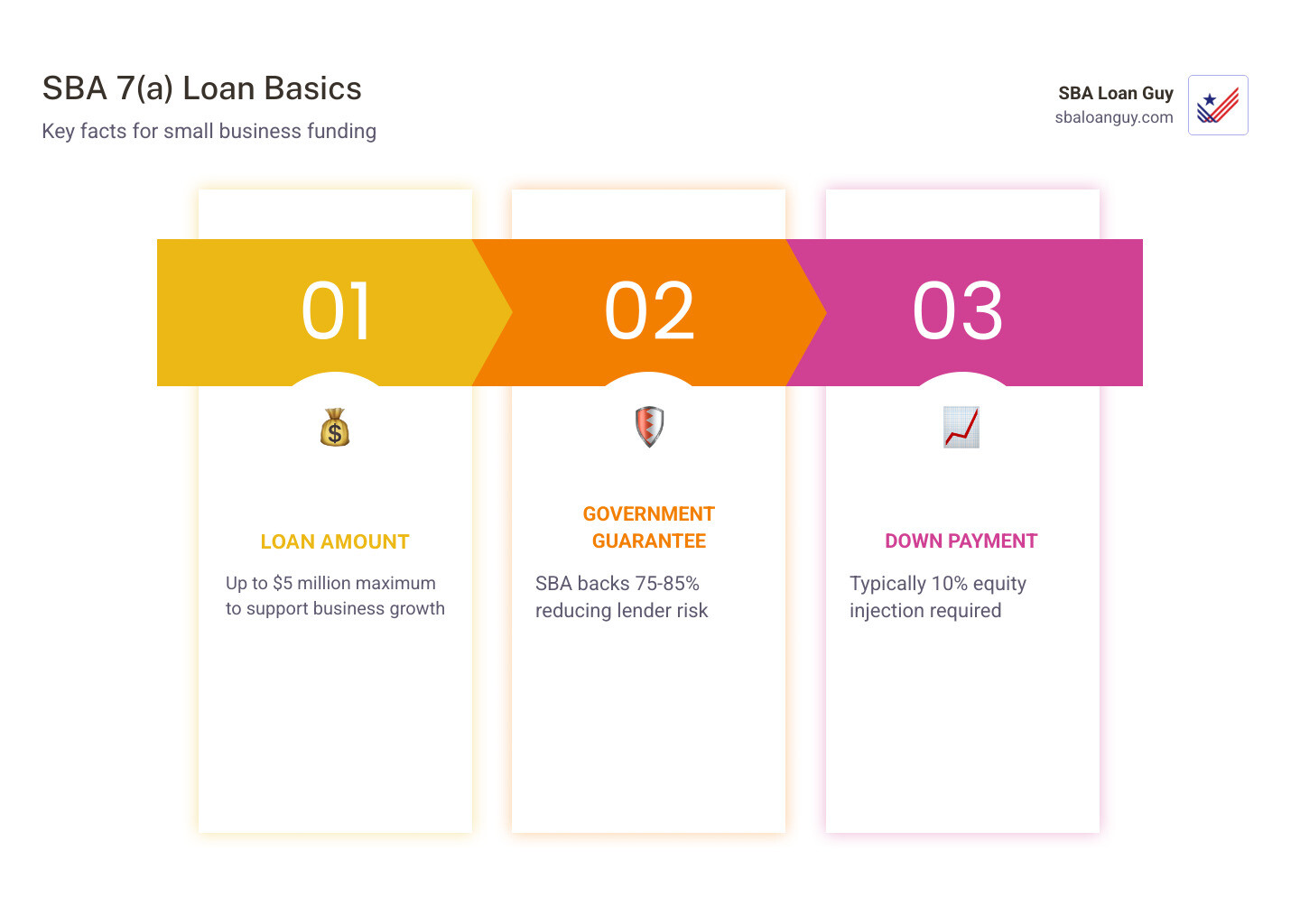 Infographic summarizing SBA 7(a) loan basics: $5 million max, common uses, terms, 10% down, SBA guarantee, approved lenders Infographic summarizing SBA 7(a) loan basics: $5 million max, common uses, terms, 10% down, SBA guarantee, approved lenders