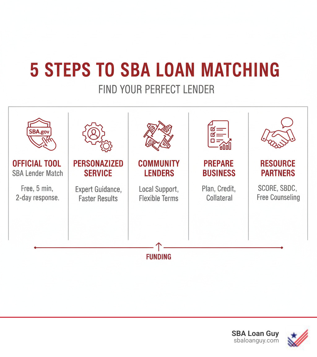 5 steps to SBA loan matching: use official tool, personalized service, community lenders, prepare business, resource 5 steps to SBA loan matching: use official tool, personalized service, community lenders, prepare business, resource