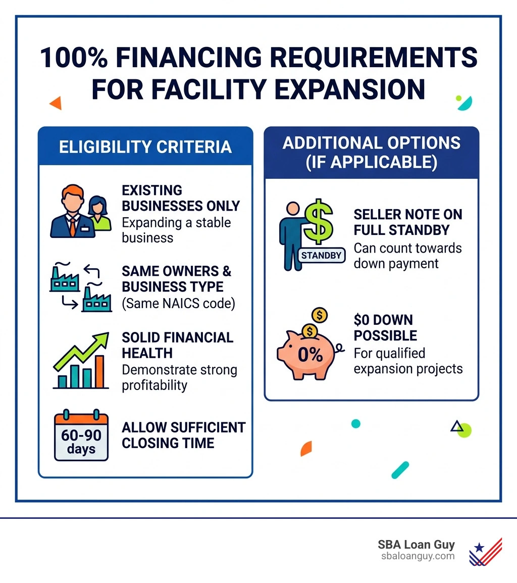 Infographic showing 100% financing requirements for facility expansion - SBA Loan for Facility Purchase infographic Infographic showing 100% financing requirements for facility expansion - SBA Loan for Facility Purchase infographic