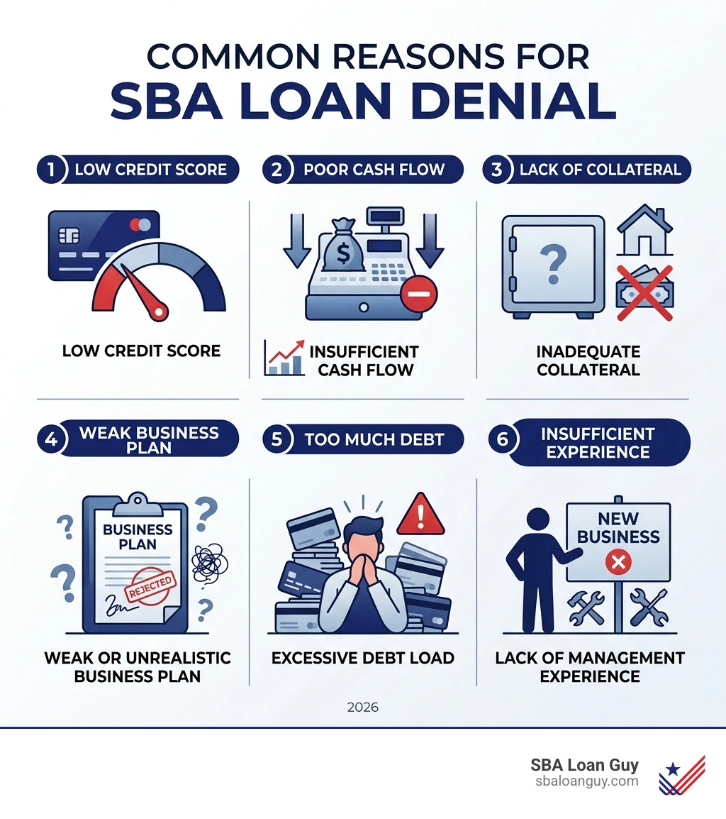 infographic showing common reasons SBA loans get denied like low credit or bad cash flow - sba loan pre-qualification infographic showing common reasons SBA loans get denied like low credit or bad cash flow - sba loan pre-qualification