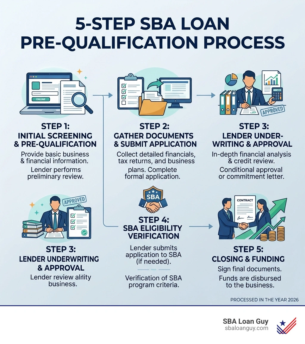 5-step SBA loan pre-qualification process from initial screening to funding - sba loan pre-qualification infographic 5-step SBA loan pre-qualification process from initial screening to funding - sba loan pre-qualification infographic