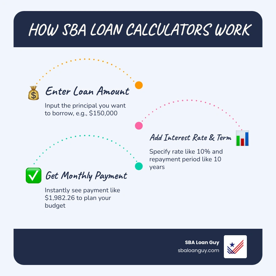 Infographic showing how SBA loan payment calculators work with inputs and outputs - SBA loan payment calculator infographic