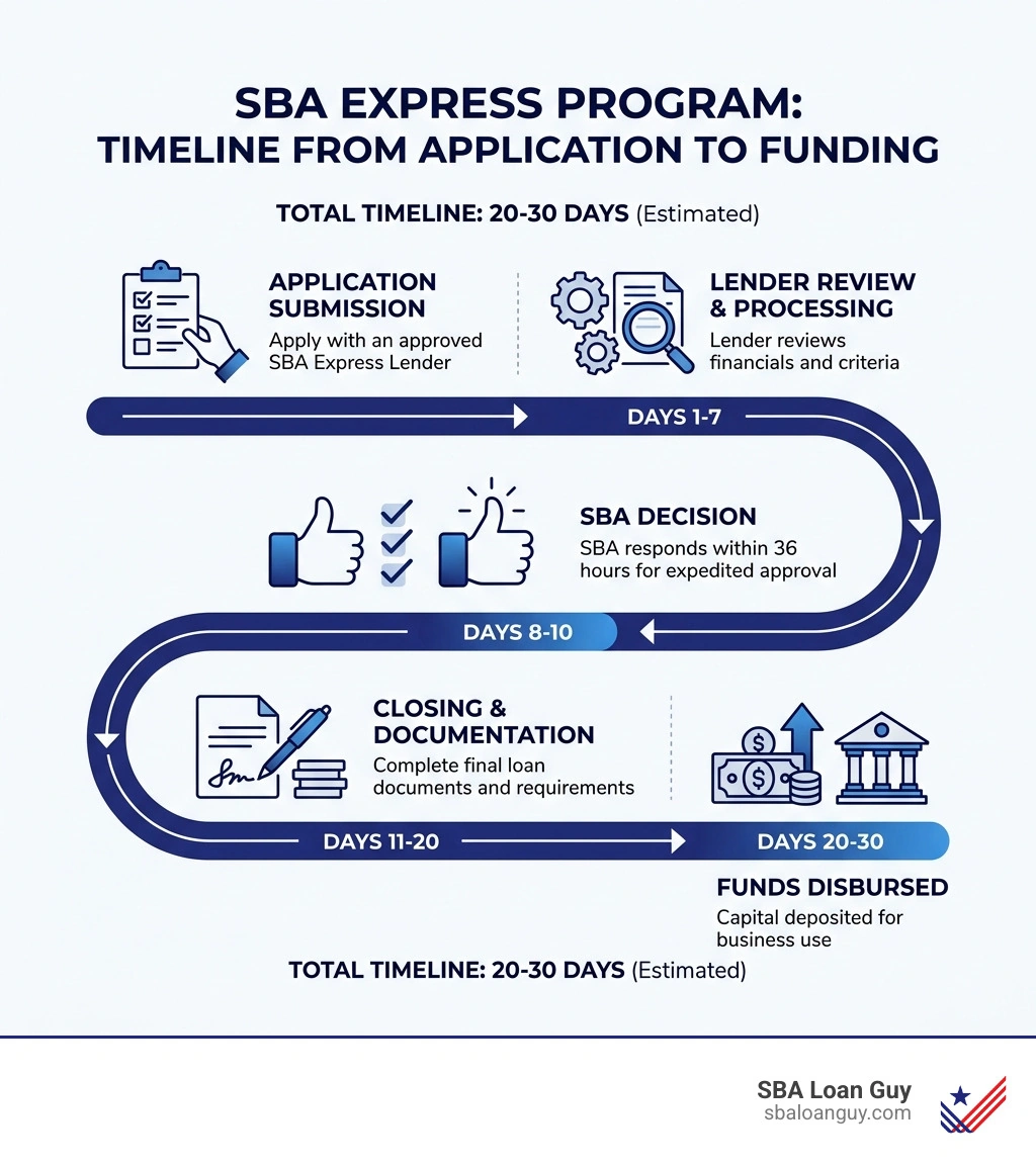 SBA Express Program timeline infographic from application to funding in 20-30 days - sba express program infographic SBA Express Program timeline infographic from application to funding in 20-30 days - sba express program infographic
