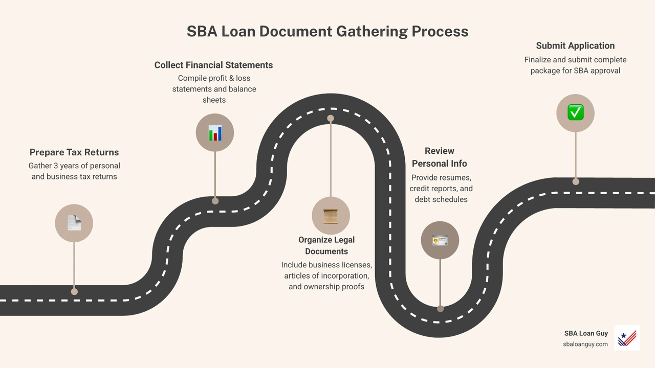 5-step infographic showing SBA loan document gathering process from tax returns to final submission - sba loan required 5-step infographic showing SBA loan document gathering process from tax returns to final submission - sba loan required