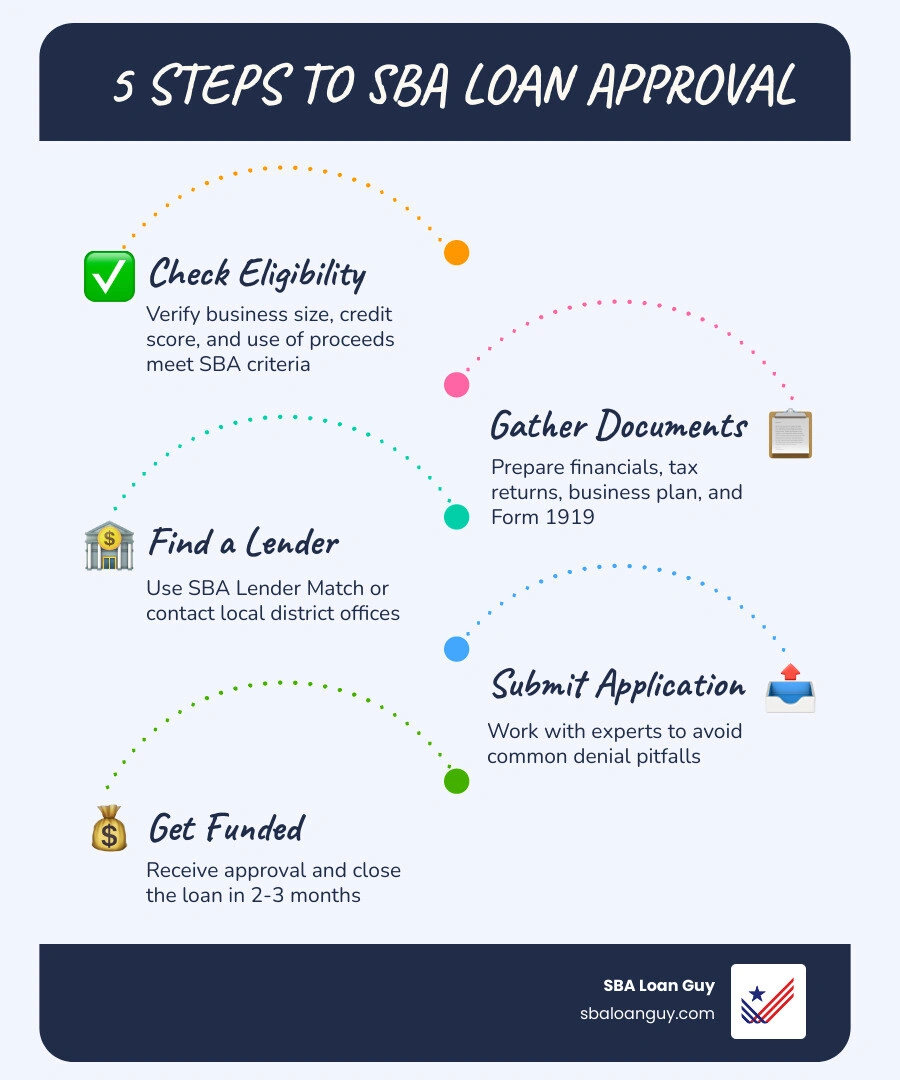 5-step infographic showing the SBA loan application process from eligibility check to funding - SBA loan application 5-step infographic showing the SBA loan application process from eligibility check to funding - SBA loan application