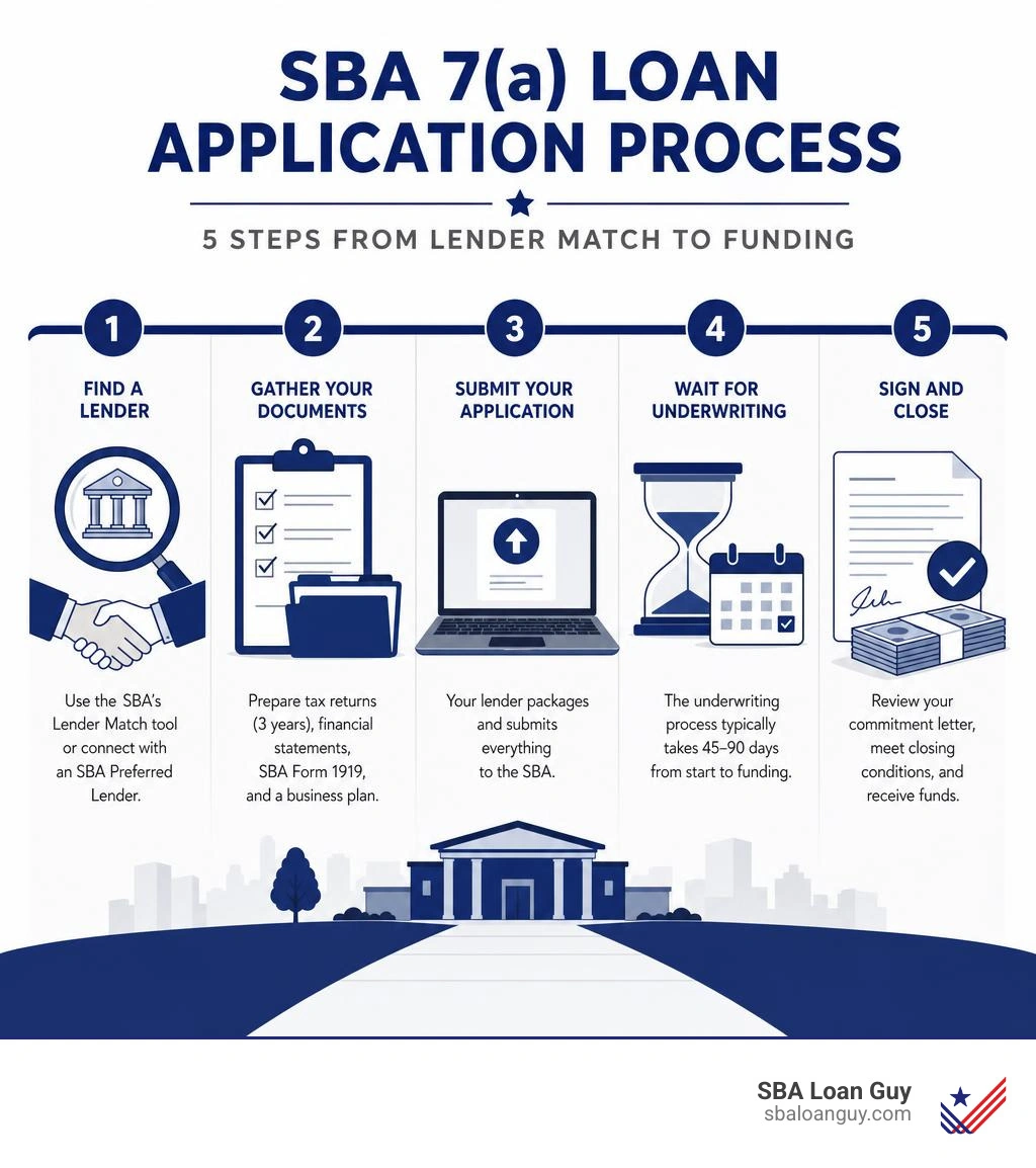 SBA 7a loan application process infographic showing 5 steps from lender match to funding infographic SBA 7a loan application process infographic showing 5 steps from lender match to funding infographic