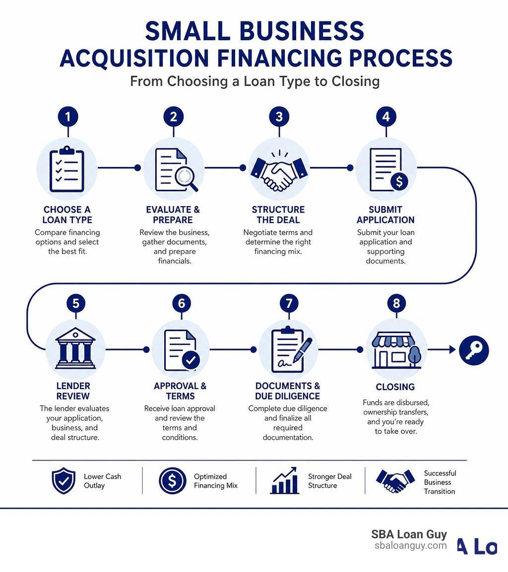 Infographic showing the small business acquisition financing process from choosing a loan type to closing infographic Infographic showing the small business acquisition financing process from choosing a loan type to closing infographic