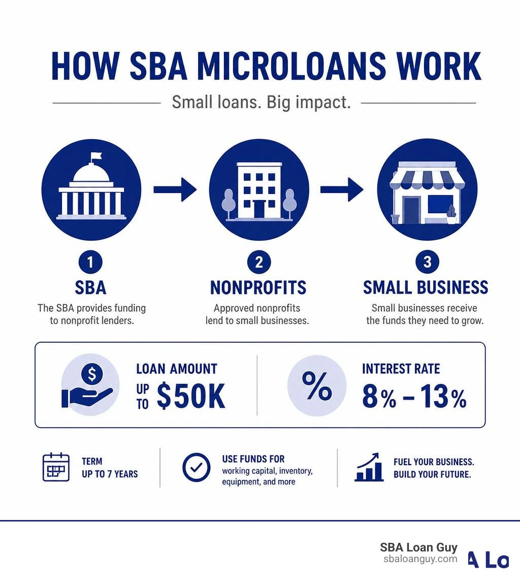 Infographic showing how SBA microloans work: SBA funds nonprofits, nonprofits lend to small businesses, up to $50K, 8-13% Infographic showing how SBA microloans work: SBA funds nonprofits, nonprofits lend to small businesses, up to $50K, 8-13%