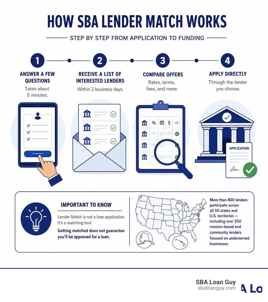 How SBA Lender Match works step by step from application to funding infographic How SBA Lender Match works step by step from application to funding infographic