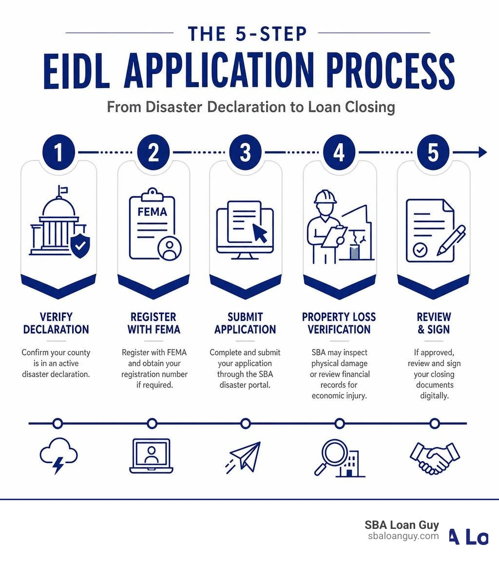 Graphic showing the 5-step EIDL application process from disaster declaration to loan closing infographic Graphic showing the 5-step EIDL application process from disaster declaration to loan closing infographic
