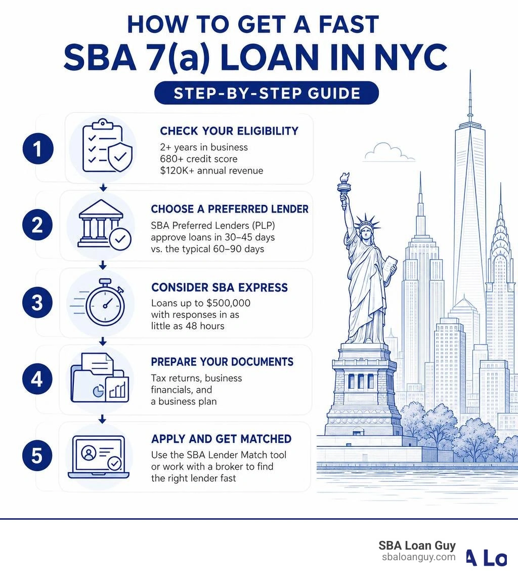 Infographic showing how to get a fast SBA 7a loan in NYC step by step infographic Infographic showing how to get a fast SBA 7a loan in NYC step by step infographic