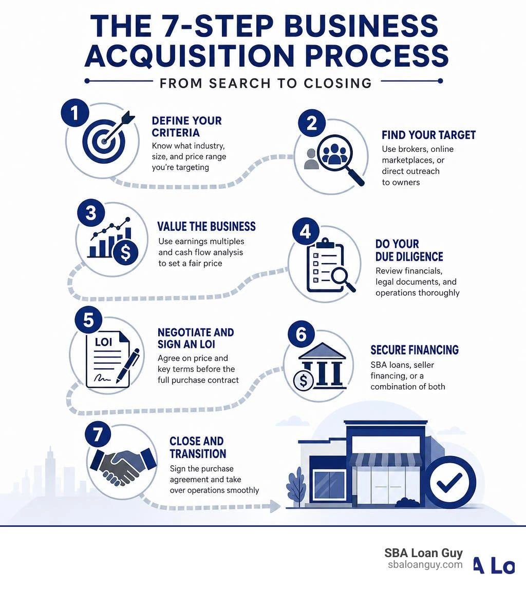 Step-by-step business acquisition process infographic from search to closing infographic
