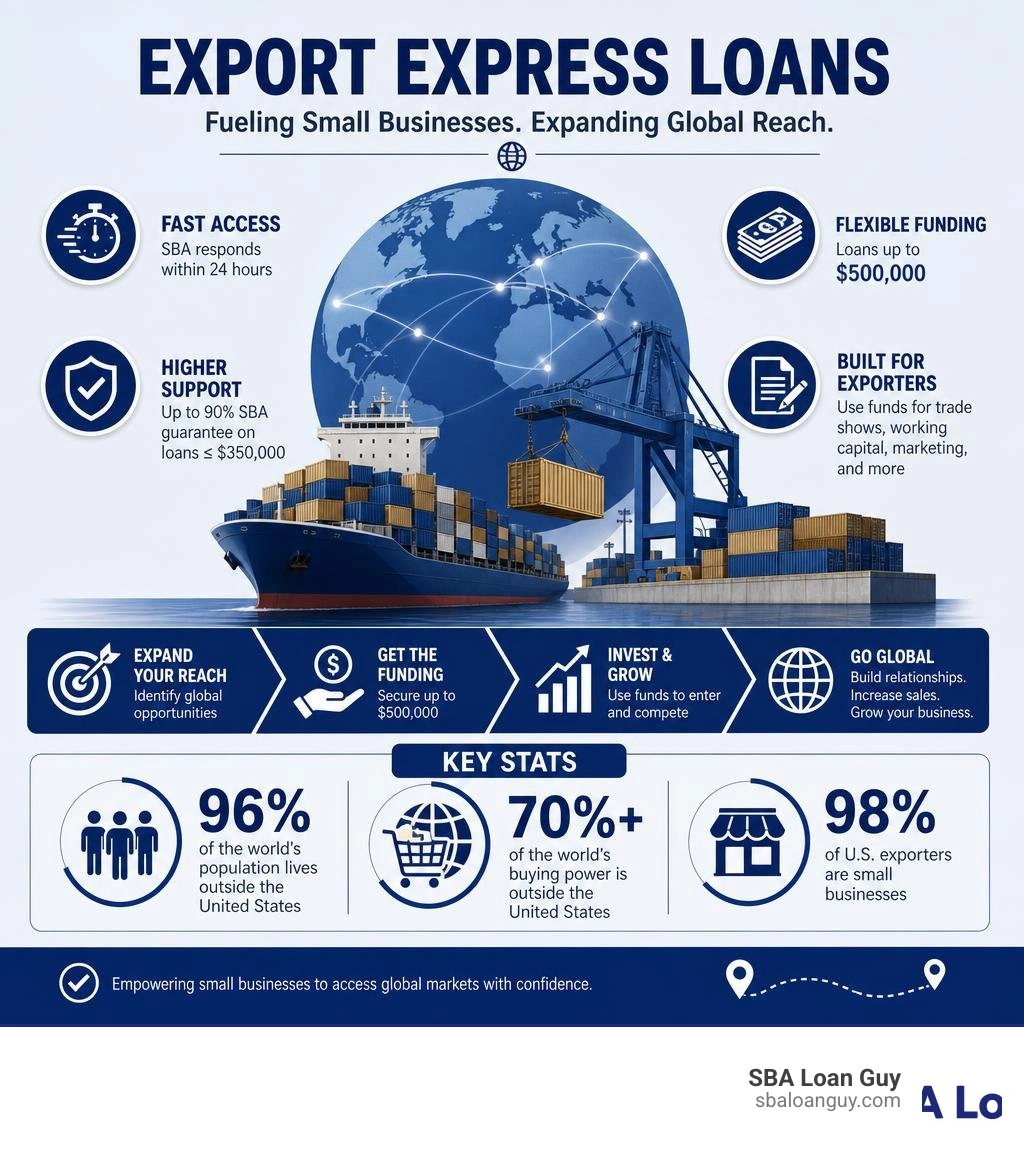 Infographic showing how Export Express loans help small businesses enter global markets with key stats infographic Infographic showing how Export Express loans help small businesses enter global markets with key stats infographic