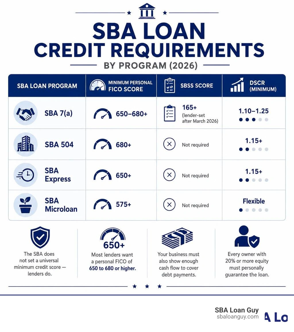 Infographic showing SBA loan credit requirements by program including FICO scores and DSCR minimums infographic
