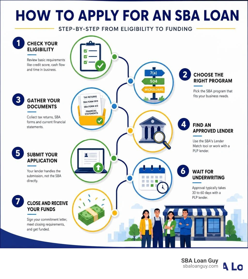 Step-by-step infographic: how to apply for an SBA loan from eligibility to funding infographic