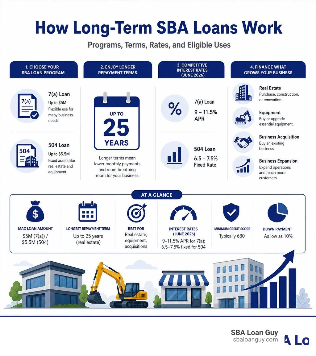 How long-term SBA loans work: programs, terms, rates, and eligible uses infographic