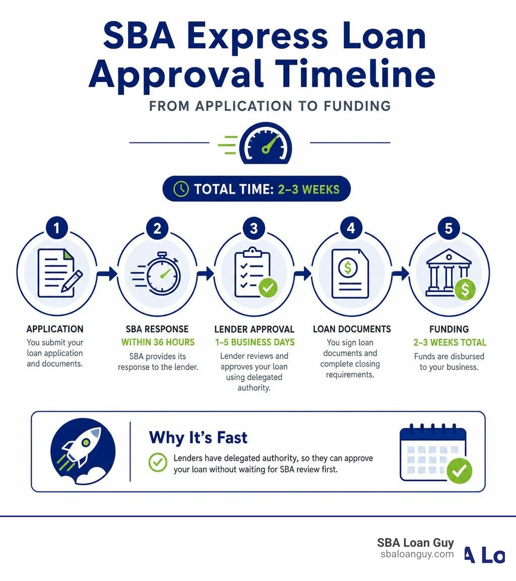 SBA Express loan approval timeline infographic from application to funding infographic SBA Express loan approval timeline infographic from application to funding infographic