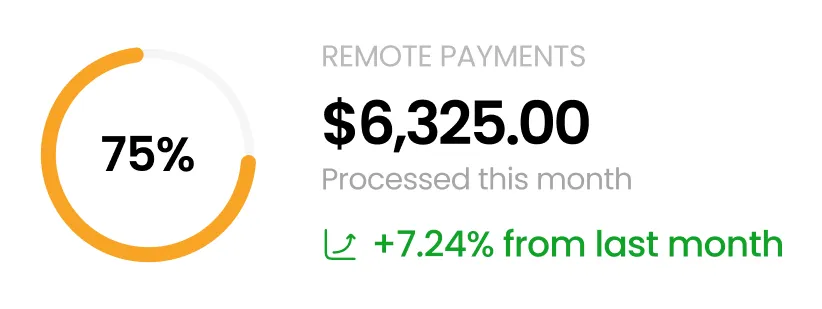 Circular progress chart showing 75 percent with text stating $6,325 processed this month in remote payments, a 7.24 percent increase from last month.