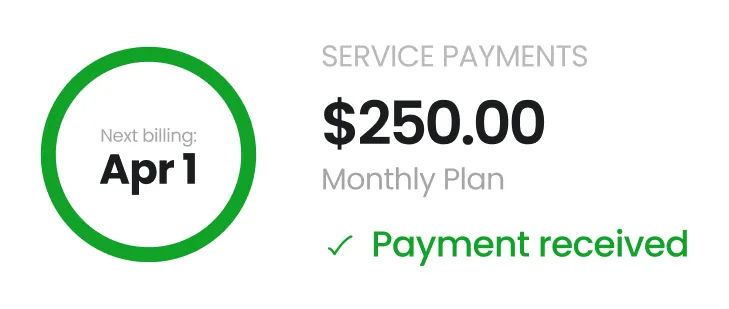 Circular progress chart showing 75 percent with text stating $6,325 processed this month in remote payments, a 7.24 percent increase from last month.