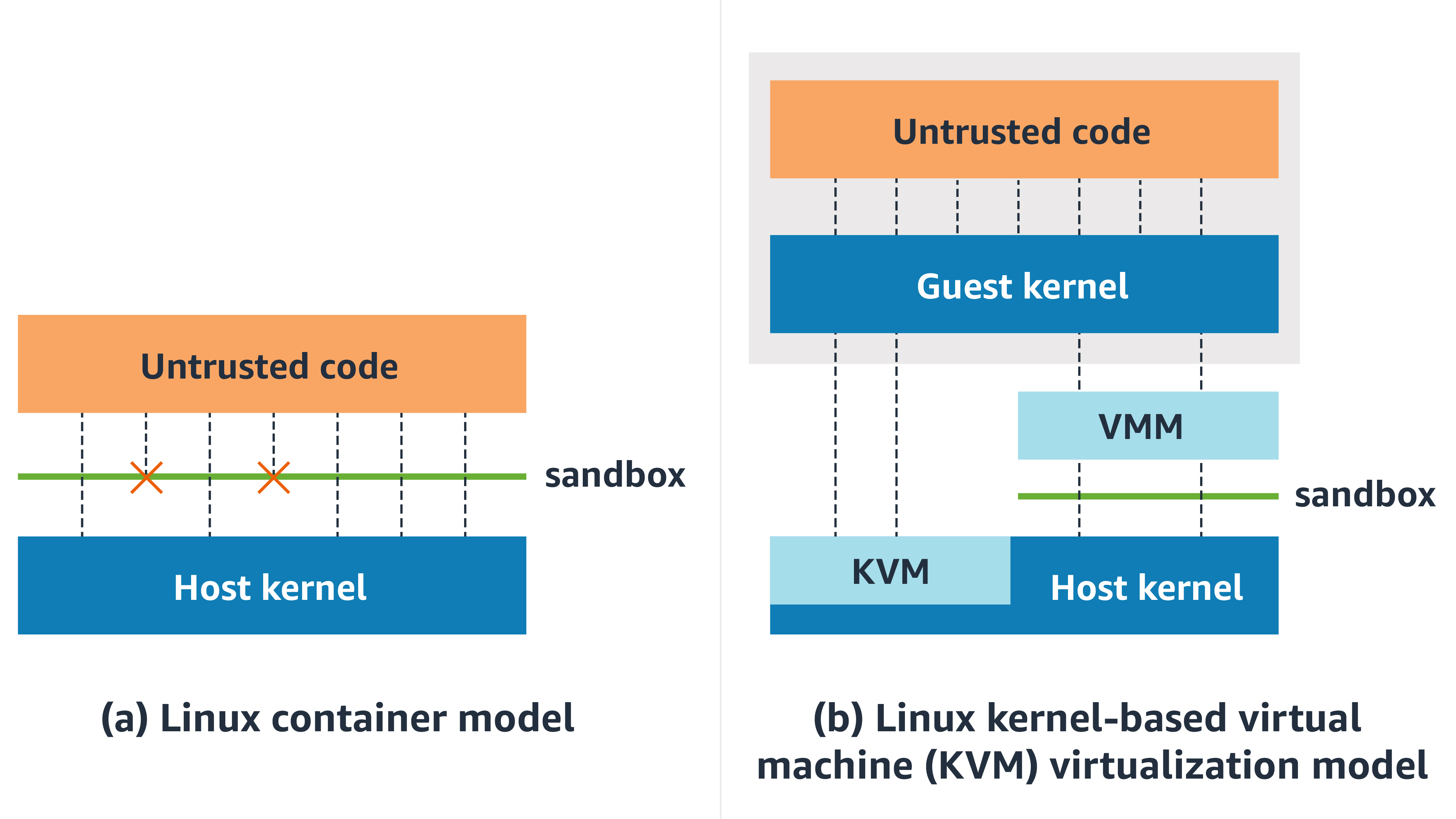 How AWS's Firecracker virtual machines work - Amazon Science
