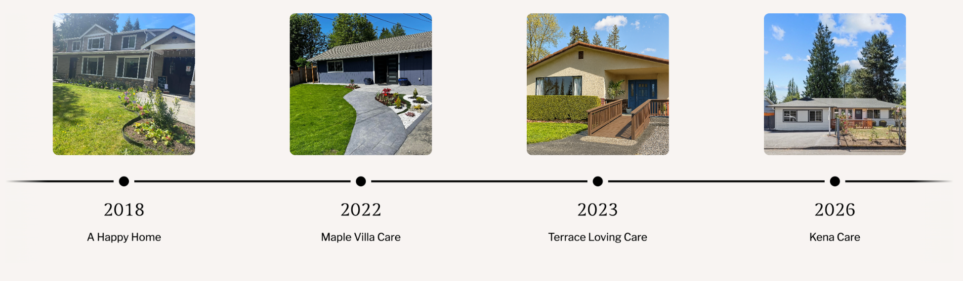 Timeline of four homes with images from 2018 to 2026: 2018 A two-story house with a lawn and flower bed; 2022 A single-story house with a curved sidewalk and garden; 2023 A beige house with a wheelchair ramp and blue door; 2026 A single-story house with a fenced front yard and trees.