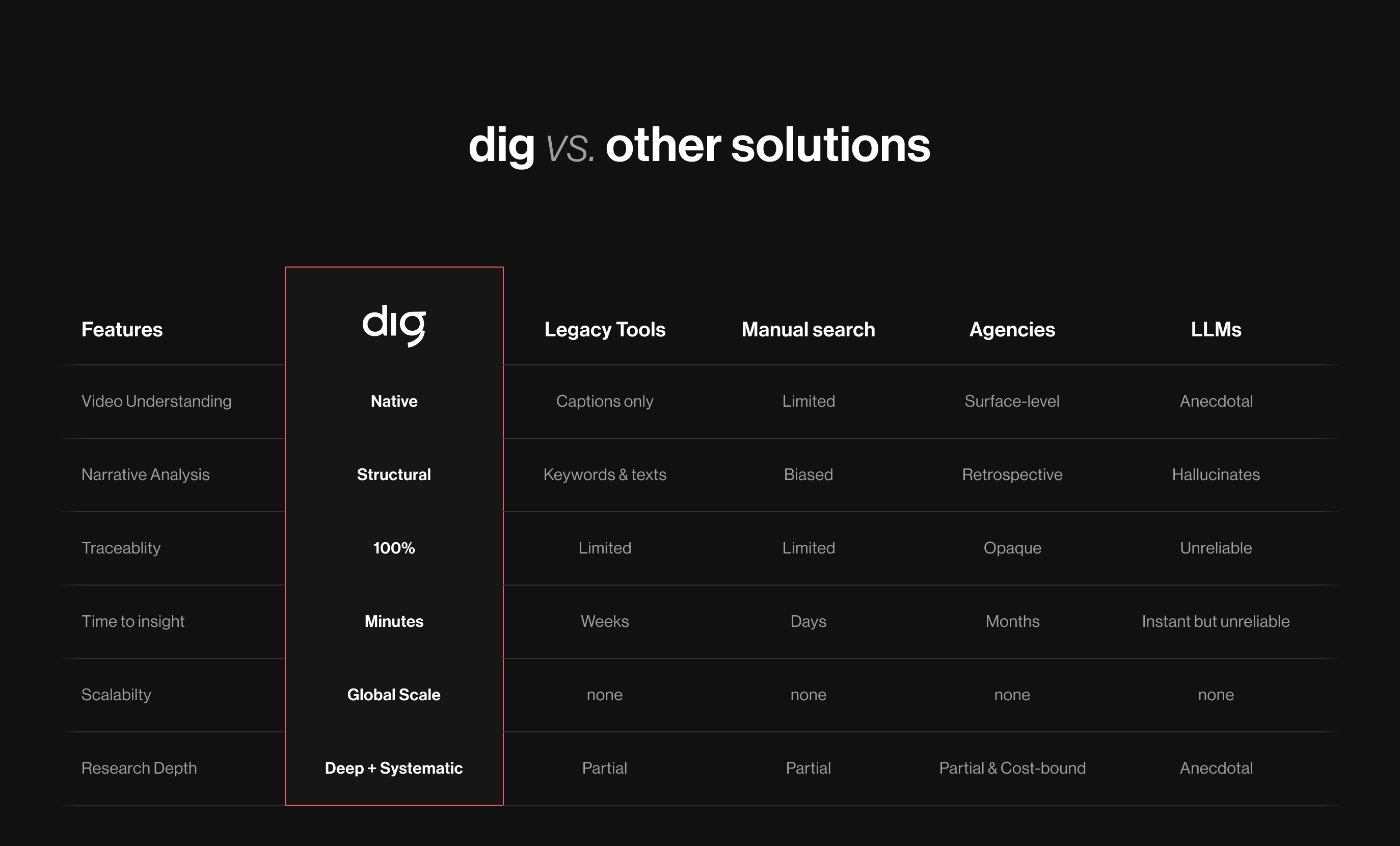 dig vs. other solutions