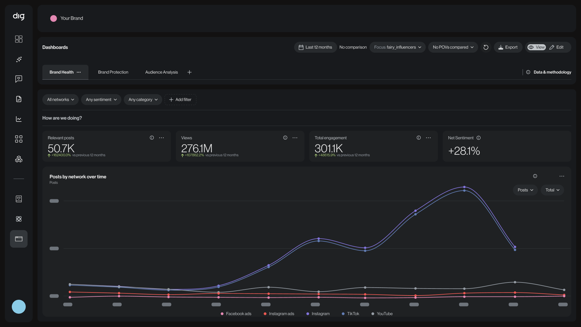 Dashboard Builder: Start with the questions you already ask