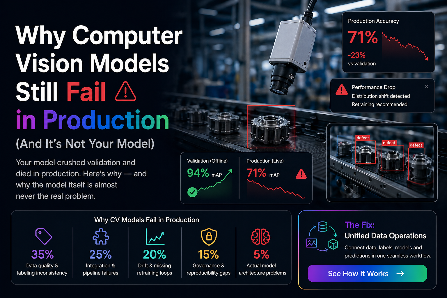 High-contrast infographic showing a factory conveyor with a computer vision camera detecting defects, alongside dashboards indicating a drop from 94% validation accuracy to 71% production accuracy, highlighting common causes of computer vision production failures and the need for unified data operations.