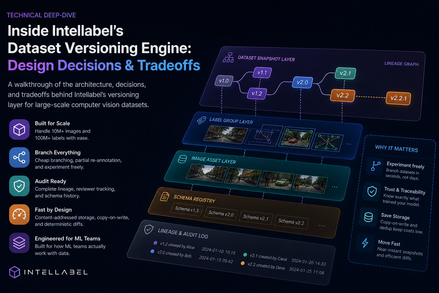 AI dataset versioning architecture diagram showing snapshot layers, label groups, image assets, schema registry, and lineage tracking for scalable machine learning workflows