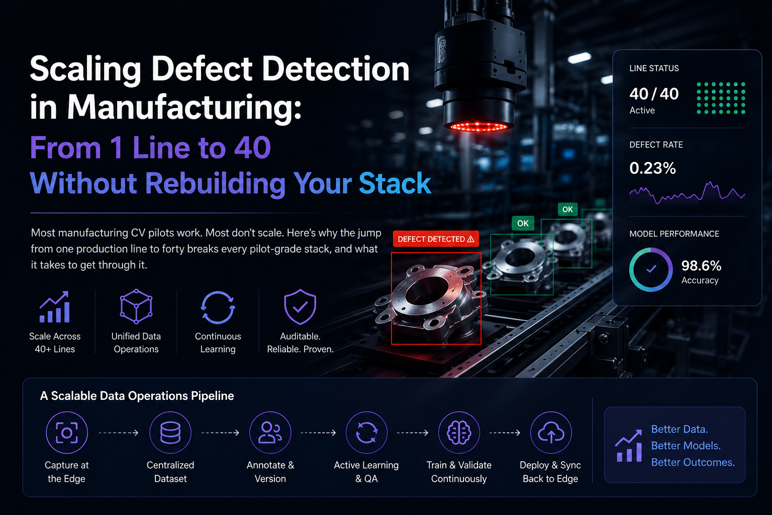 High-tech manufacturing scene showing AI-powered defect detection on a production line, with highlighted faulty components, performance metrics dashboard, and visual pipeline illustrating scalable data operations across multiple lines.