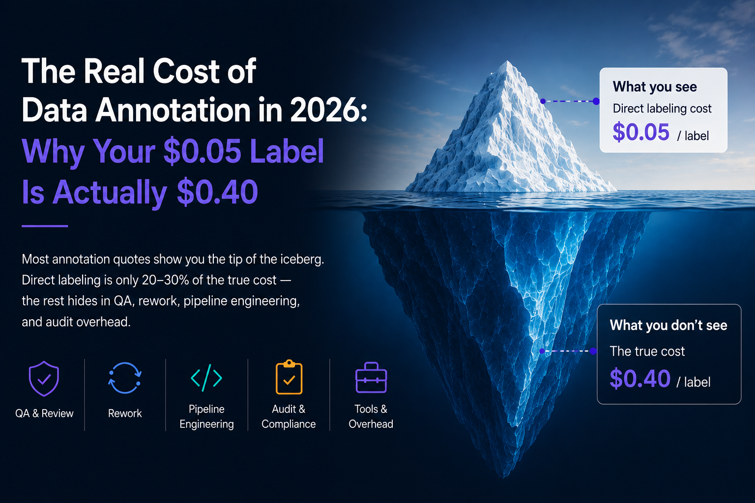 “Iceberg illustration showing the hidden costs of data annotation beyond per-label pricing, including QA, rework, pipeline engineering, audit compliance, and tooling overhead.”