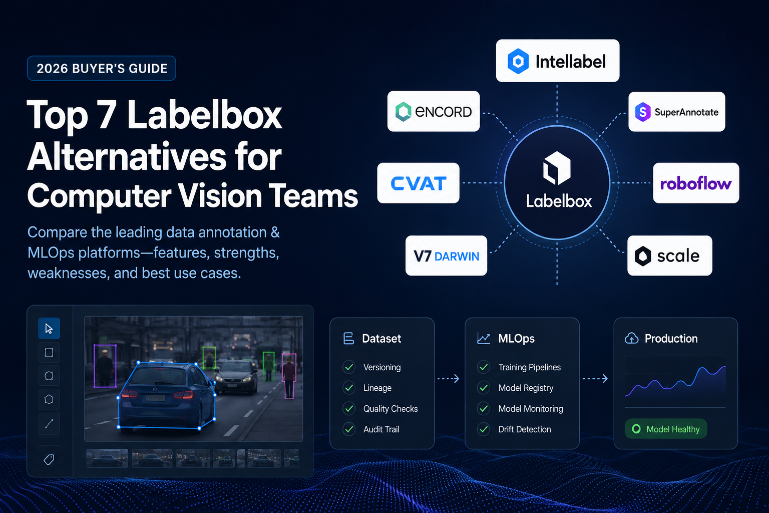 “Comparison infographic of top Labelbox alternatives for computer vision teams, featuring Intellabel, Encord, CVAT, SuperAnnotate, Roboflow, V7 Darwin, and Scale AI with annotation-to-MLOps workflow visualization.”