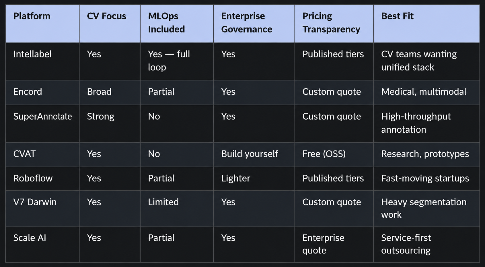 “Comparison table of Labelbox alternatives for computer vision teams, evaluating Intellabel, Encord, SuperAnnotate, CVAT, Roboflow, V7 Darwin, and Scale AI across MLOps, governance, pricing, and best-fit use cases.”