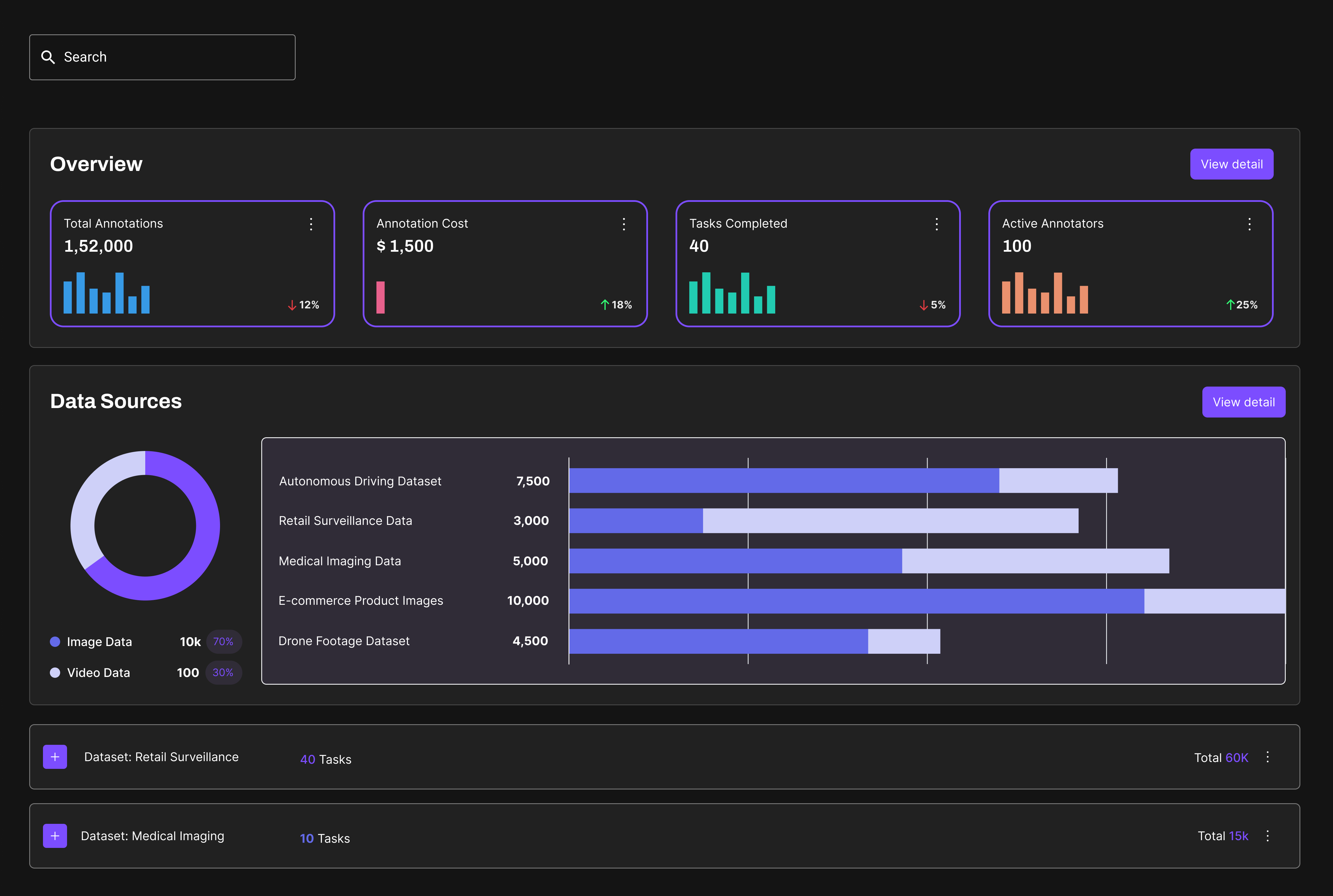 AI data operations dashboard showing annotation metrics, data sources breakdown, and dataset performance analytics with charts and task insights