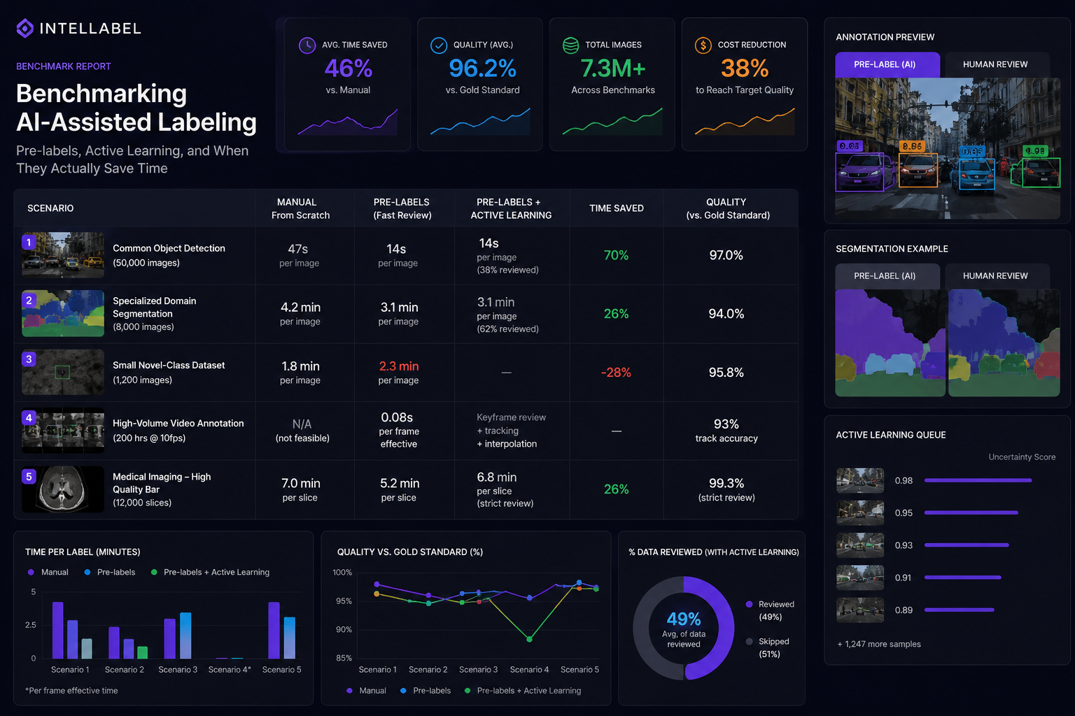 “Dark-themed AI-assisted labeling benchmark dashboard comparing manual annotation, pre-labeling, and active learning workflows across computer vision scenarios with performance metrics, segmentation previews, and dataset analytics.”