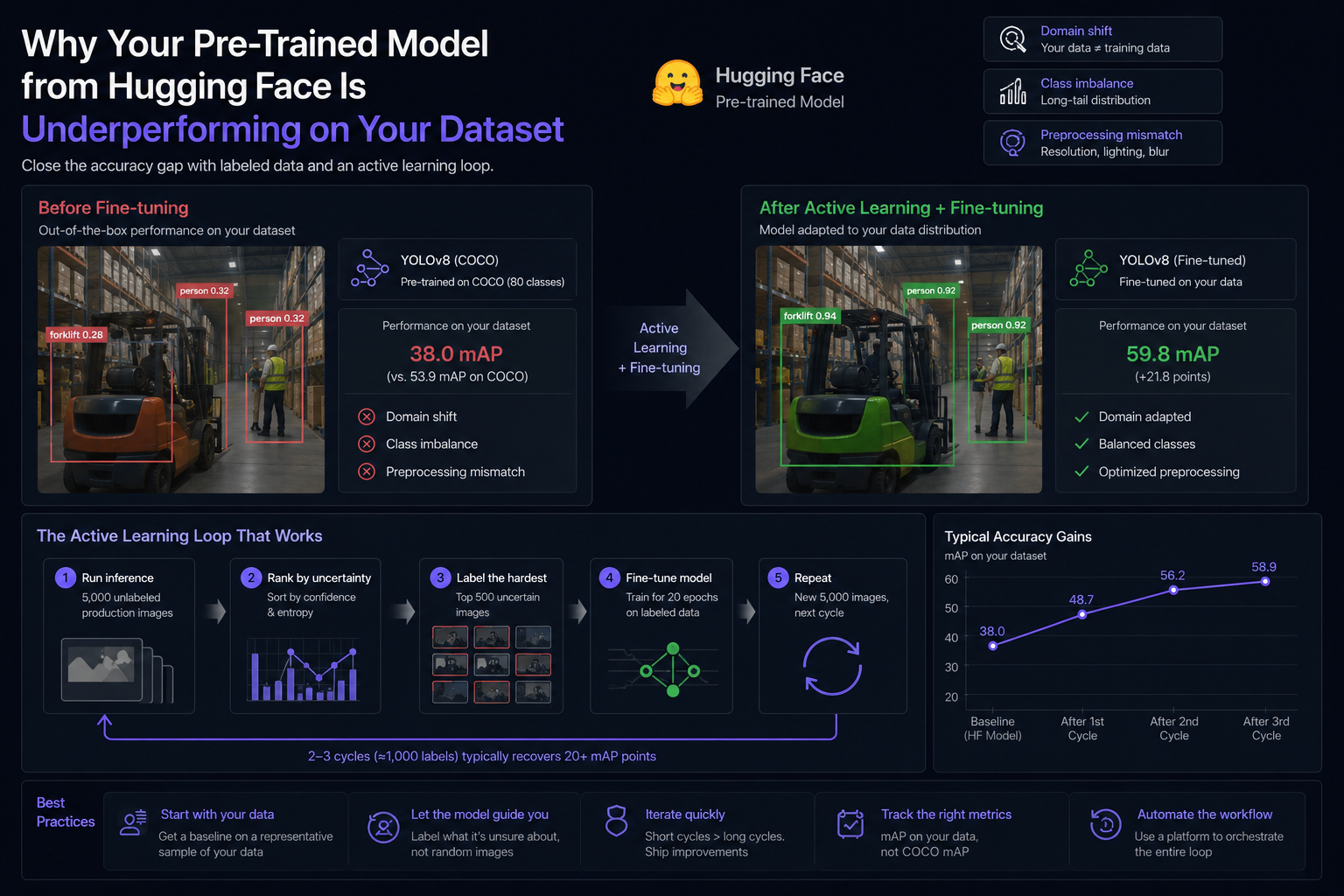“Infographic showing how active learning and fine-tuning improve Hugging Face computer vision model performance on custom datasets, with benchmark comparisons, annotation workflows, and AI-assisted labeling analytics.”