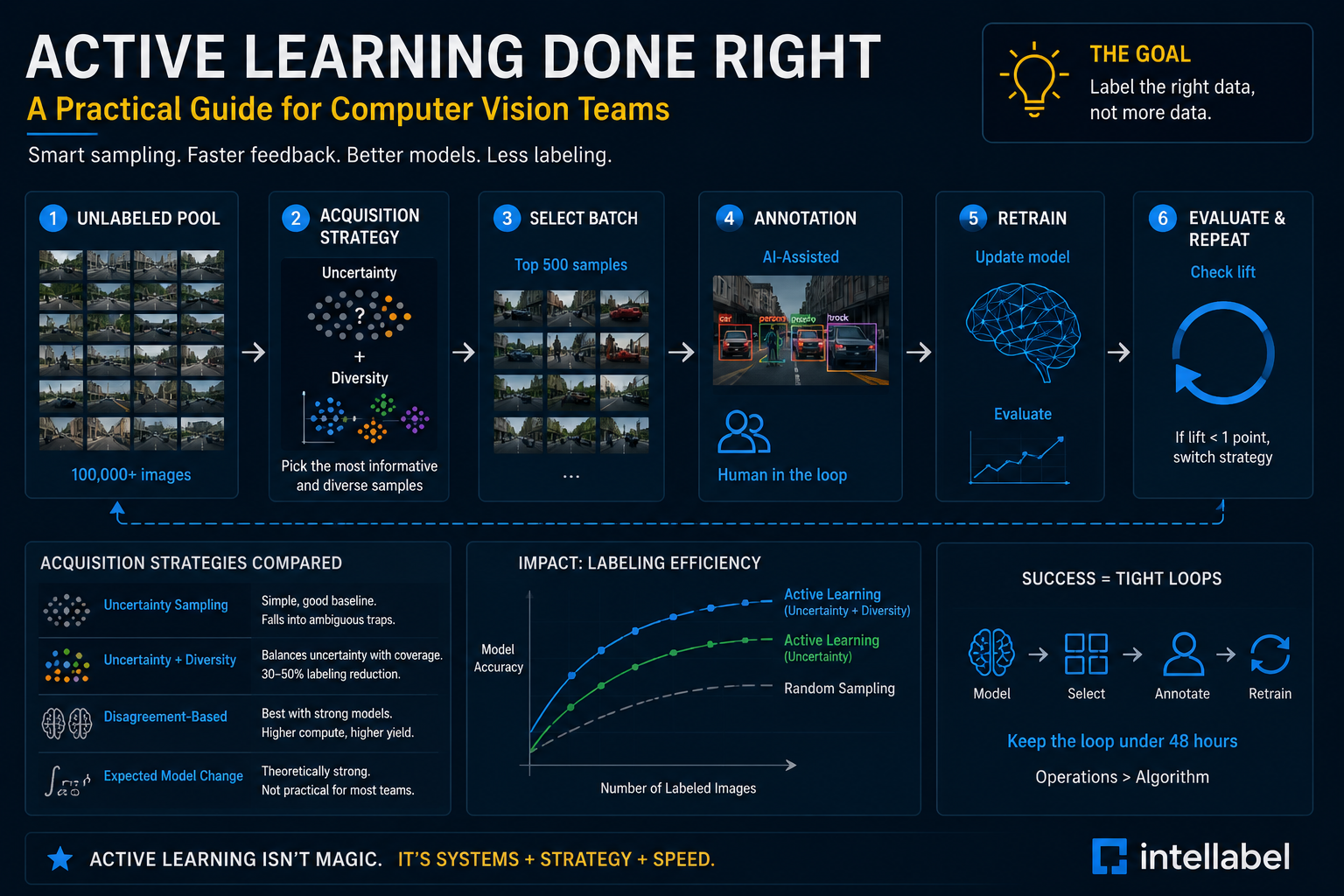 **ALT Text:**  "Active learning workflow for computer vision showing uncertainty sampling, diversity sampling, AI-assisted annotation, model retraining, and iterative evaluation to improve model accuracy while reducing labeling effort and annotation costs."