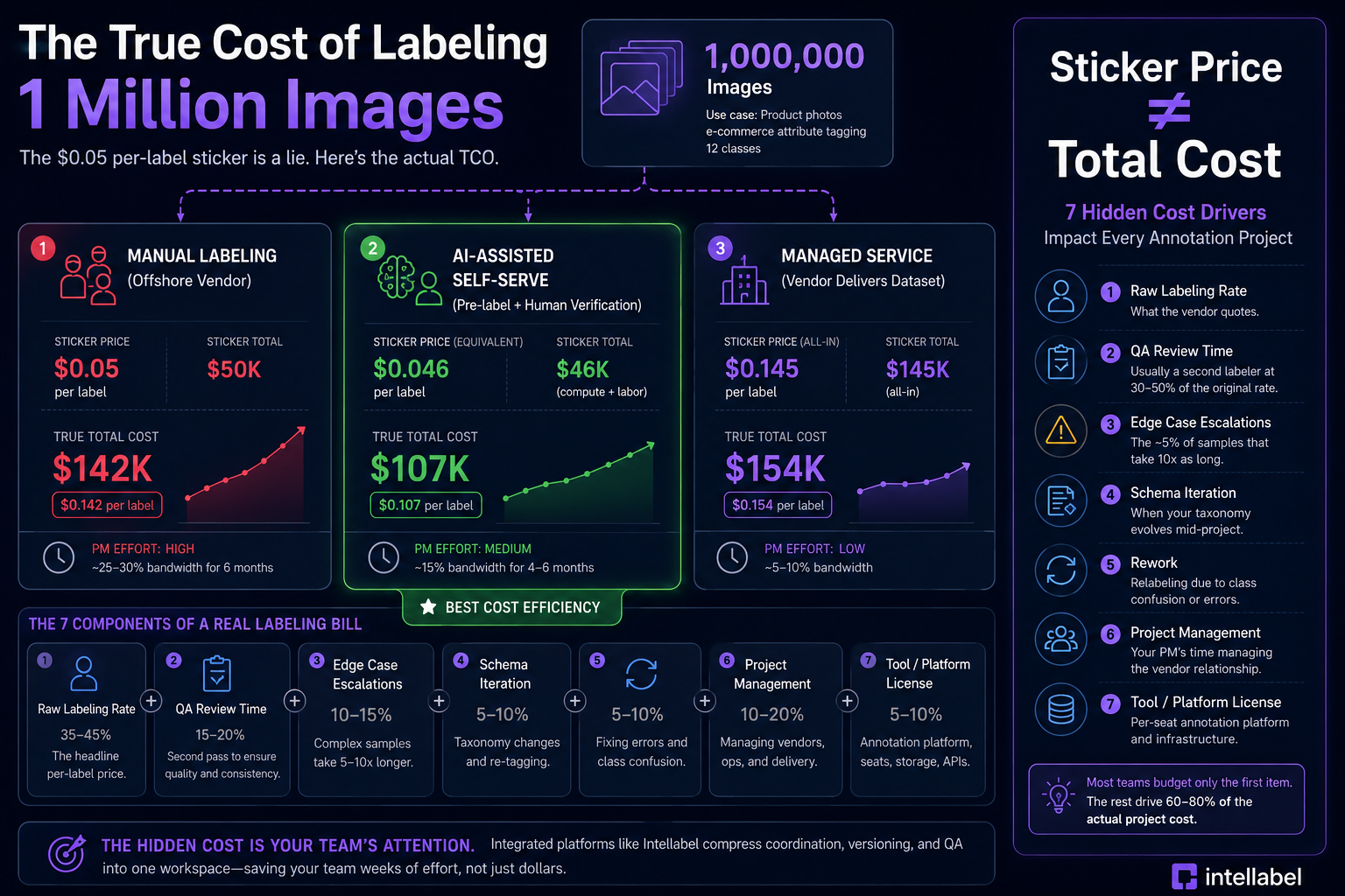 **ALT Text:**  "Infographic illustrating the true cost of labeling one million images, comparing manual labeling, AI-assisted self-serve, and managed service approaches. The visual highlights sticker price versus total project cost, breaking down hidden expenses such as QA review, edge case handling, schema changes, rework, project management, and platform licensing. AI-assisted labeling is shown as the most cost-efficient option, while the graphic emphasizes that total annotation costs extend far beyond the quoted per-label rate."