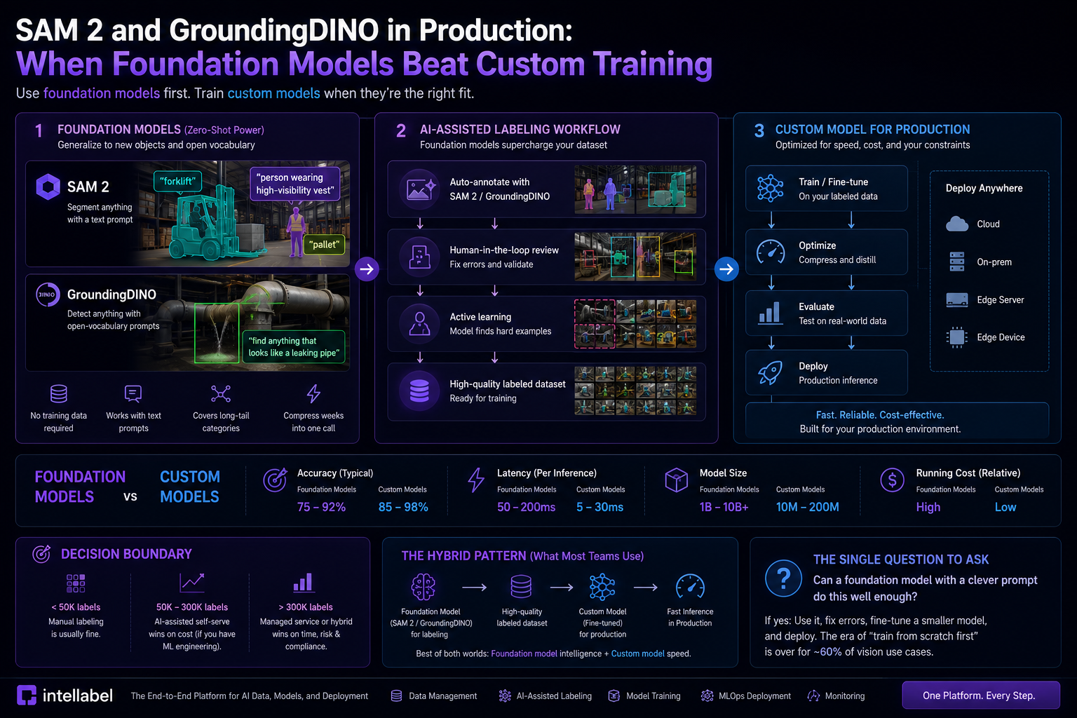 **ALT Text:** "Infographic comparing foundation models and custom-trained computer vision models, featuring SAM 2 and GroundingDINO workflows for AI-assisted labeling, active learning, model training, and production deployment. The graphic highlights when foundation models outperform custom training, compares accuracy, latency, model size, and cost, and illustrates a hybrid workflow where foundation models generate labels and custom models are fine-tuned for production use."