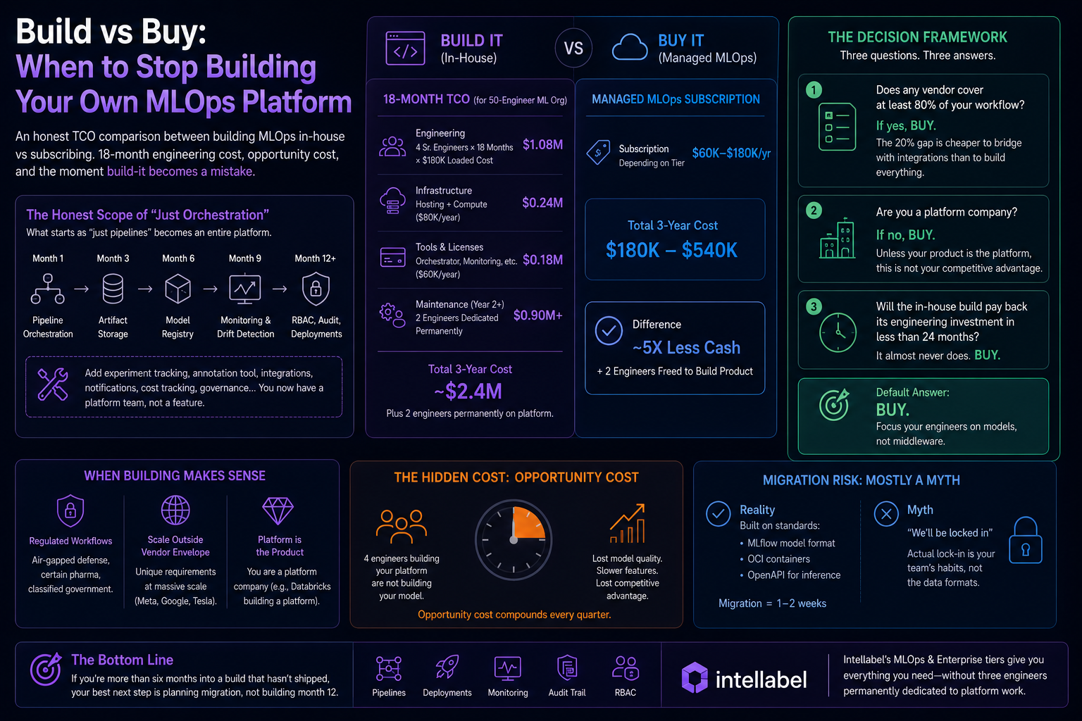 **ALT Text:**  **"Infographic comparing the cost of building an in-house MLOps platform versus buying a managed solution, featuring an 18-month total cost of ownership (TCO) analysis, engineering and infrastructure costs, decision framework, opportunity cost, migration considerations, and scenarios where custom platform development is justified for enterprise AI teams."**