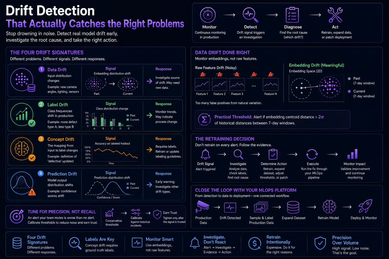 **ALT Text:** **"Infographic illustrating model drift detection strategies for machine learning systems, highlighting the four types of drift—data drift, label drift, concept drift, and prediction drift—along with monitoring workflows, embedding-based detection, retraining decisions, and production feedback loops for maintaining AI model performance."**