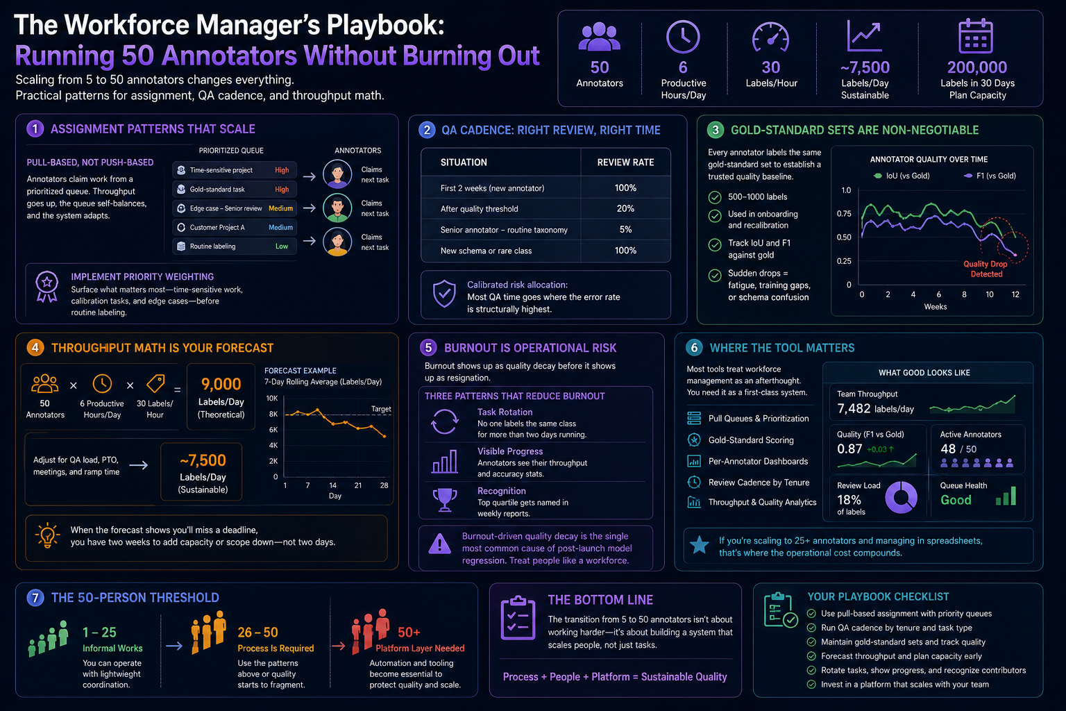 **ALT Text:**  **"Infographic titled 'The Workforce Manager’s Playbook: Running 50 Annotators Without Burning Out' illustrating best practices for scaling annotation teams, including pull-based task assignment, QA review cadence, gold-standard benchmarking, throughput forecasting, burnout prevention, workforce management tools, and operational strategies for managing 50+ annotators efficiently."**