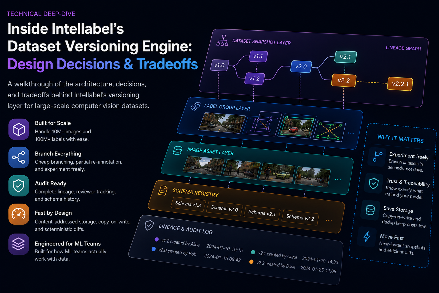 AI dataset versioning architecture diagram showing snapshot layers, label groups, image assets, schema registry, and lineage tracking for scalable machine learning workflows