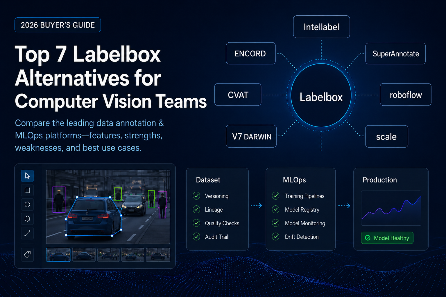 “Comparison infographic of top Labelbox alternatives for computer vision teams, featuring Intellabel, Encord, CVAT, SuperAnnotate, Roboflow, V7 Darwin, and Scale AI with annotation-to-MLOps workflow visualization.”