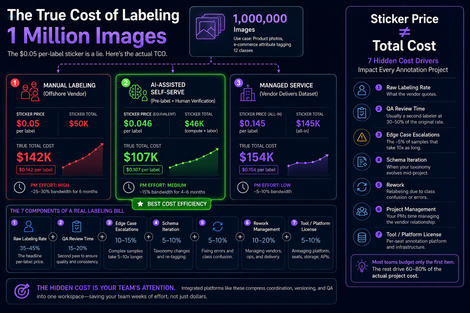 **ALT Text:**  "Infographic illustrating the true cost of labeling one million images, comparing manual labeling, AI-assisted self-serve, and managed service approaches. The visual highlights sticker price versus total project cost, breaking down hidden expenses such as QA review, edge case handling, schema changes, rework, project management, and platform licensing. AI-assisted labeling is shown as the most cost-efficient option, while the graphic emphasizes that total annotation costs extend far beyond the quoted per-label rate."